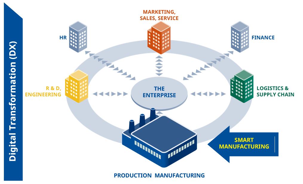Digital Transformation in Production and Manufacturing